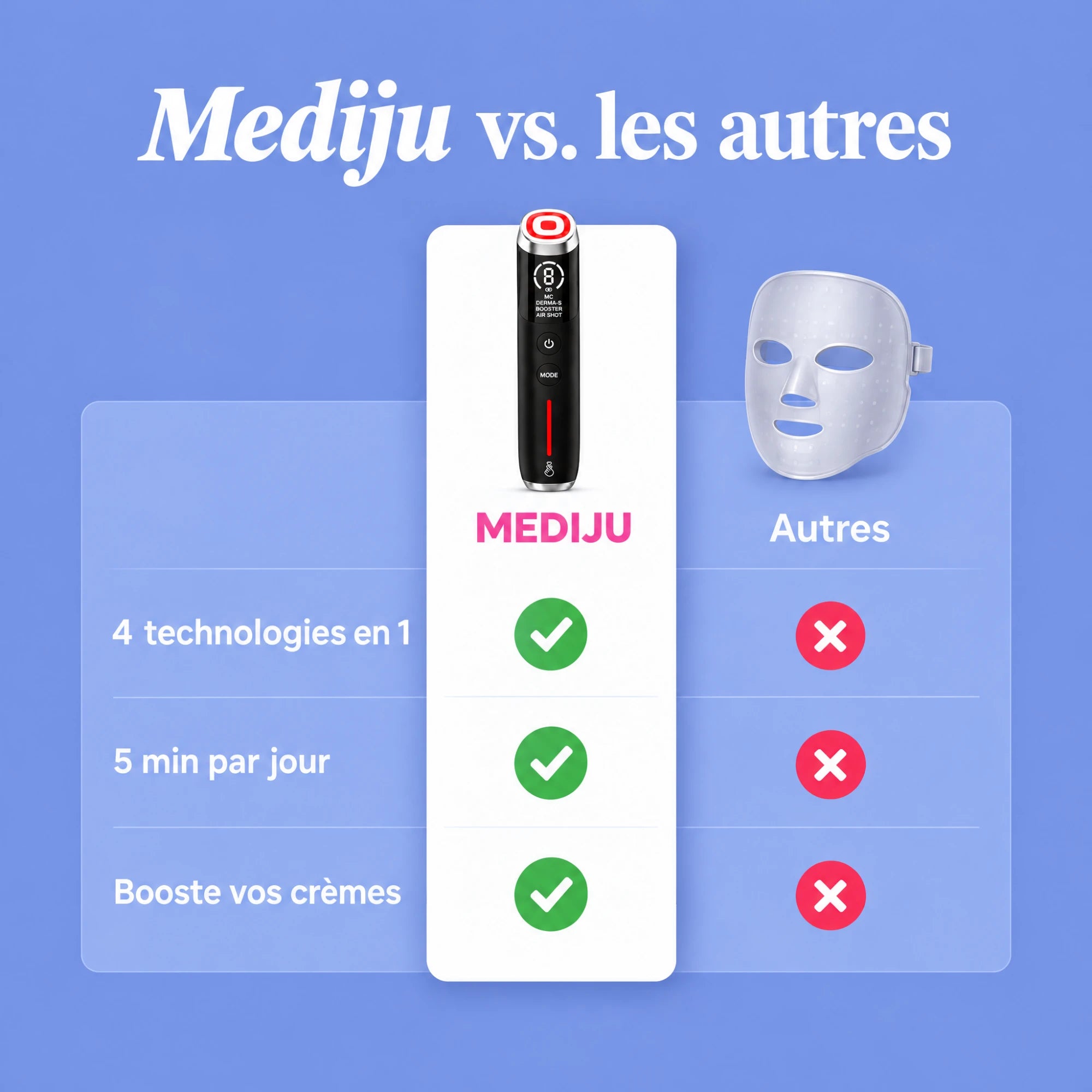 Mediju comparé aux autres appareils
